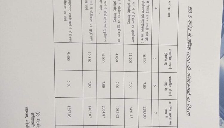 5 crore will be widened for many roads in the district
