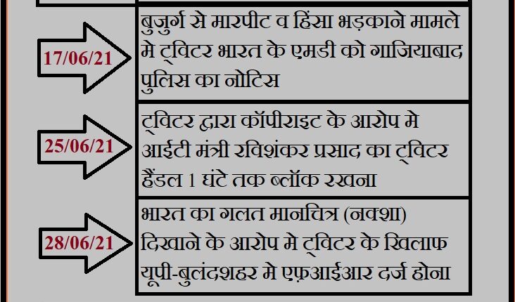 Controversy escalating between Twitter and Government of India, third dispute came to the fore in 12 days, FIR registered