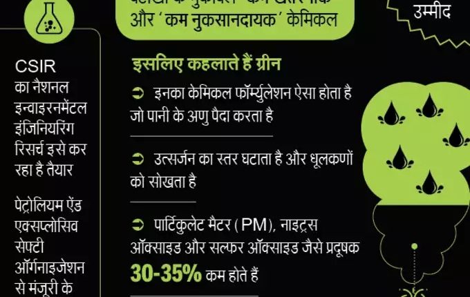 Pollution Control Board has given approval to sell green crackers in the entire state on Diwali.